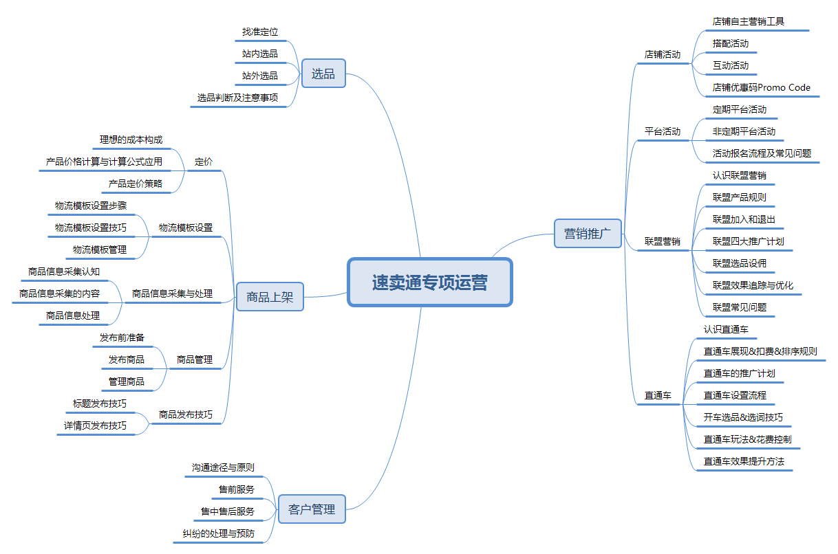 速卖通平台专项运营-知识结构